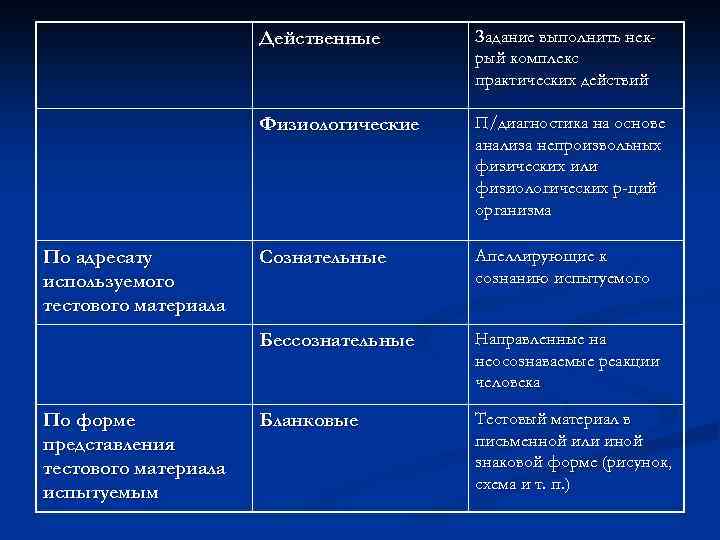 Действенные Физиологические По форме представления тестового материала испытуемым П/диагностика на основе анализа непроизвольных физических