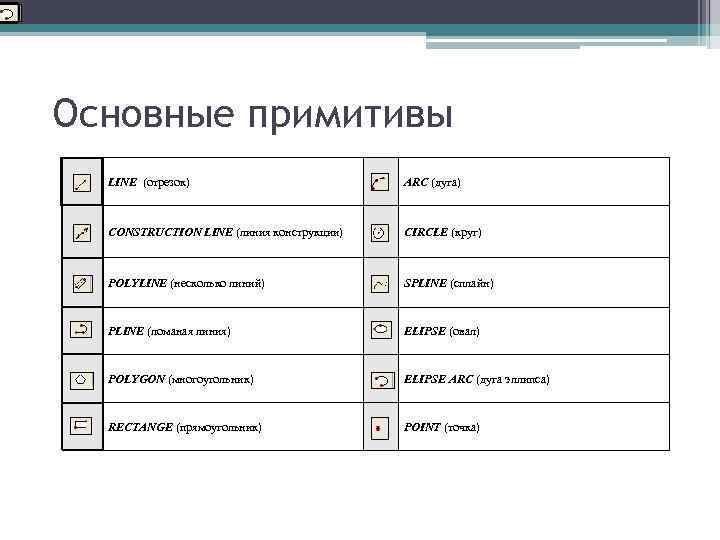 Основные примитивы LINE (отрезок) ARC (дуга) CONSTRUCTION LINE (линия конструкции) CIRCLE (круг) POLYLINE (несколько