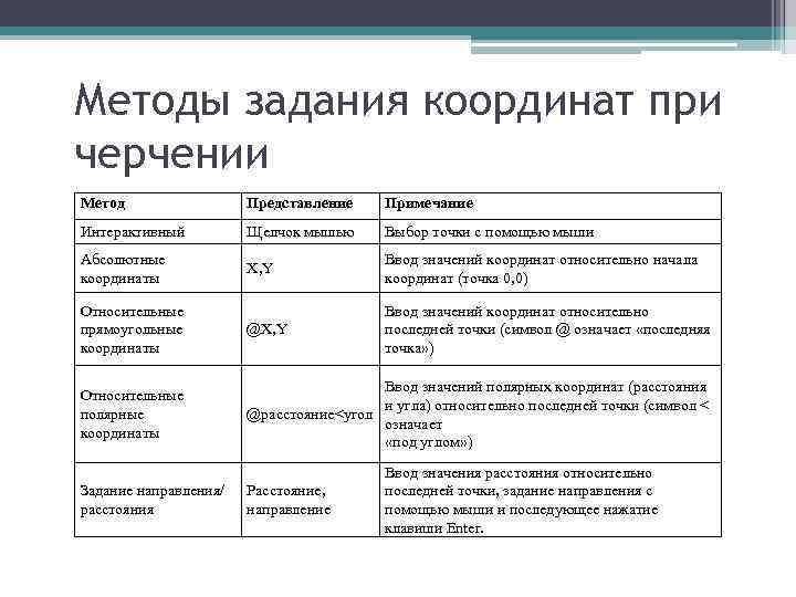 Методы задания координат при черчении Метод Представление Примечание Интерактивный Щелчок мышью Выбор точки с