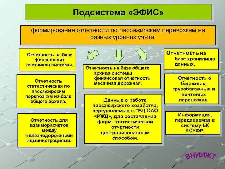 Подсистема «ЭФИС» формирование отчетности по пассажирским перевозкам на разных уровнях учета Отчетность на базе