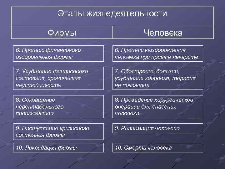 Этапы жизнедеятельности Фирмы Человека 6. Процесс финансового оздоровления фирмы 6. Процесс выздоровления человека приеме