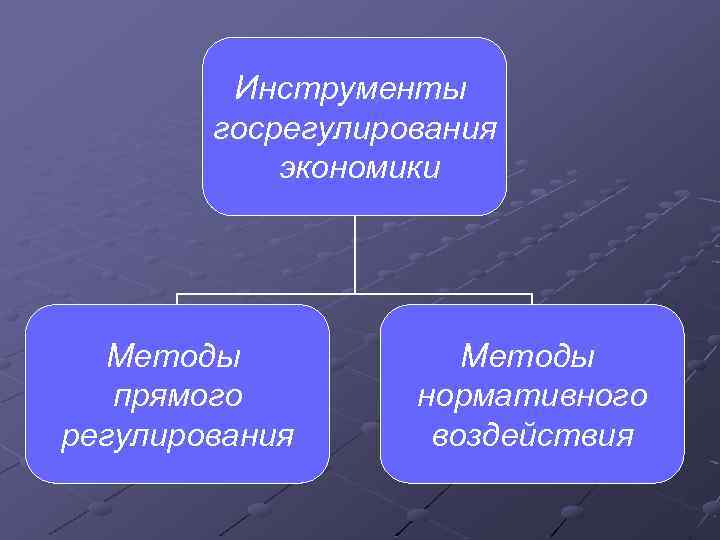 Инструменты госрегулирования экономики Методы прямого регулирования Методы нормативного воздействия 