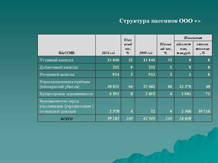Структура пассивов ООО «» ПАССИВ Уставный капитал 2010 год Удел ьный вес, % Изменения