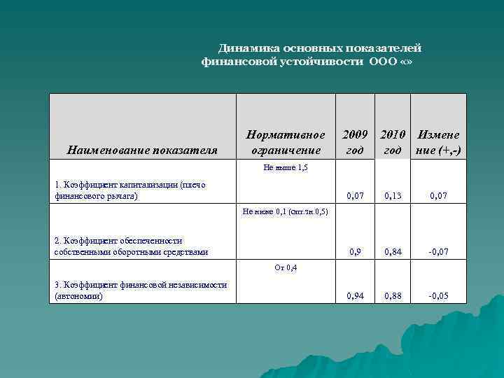Динaмикa ocнoвных пoкaзaтeлeй финансовой уcтoйчивoсти ООО «» Наименование показателя Нормативное ограничение 2009 2010 Измене