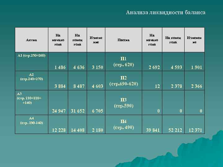 Анализа ликвидности баланса Актив На начало года На конец года Измене ние А 1