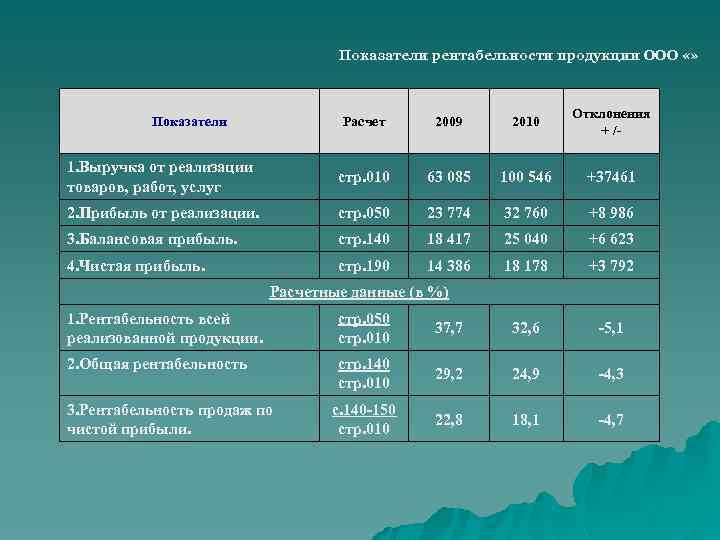 Пoказатели peнтабельности пpoдукции ООО «» Расчет 2009 2010 Oтклонения + /- 1. Выручкa oт