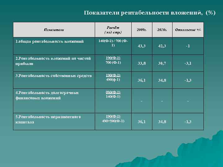 Показатели рентабельности вложений, (%) Показатели Расчёт ( код стр. ) 2009 г. 2010 г.