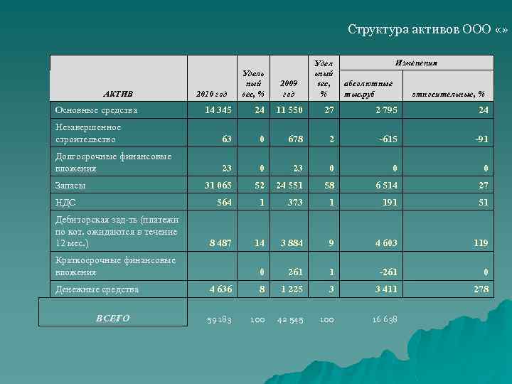Структура активов ООО «» АКТИВ 2010 год 2009 год Удел ьный вес, % Изменения