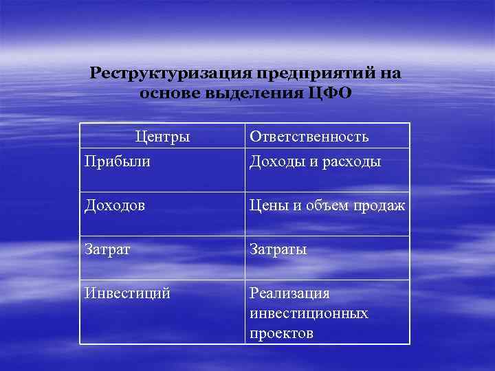 Реструктуризация предприятий на основе выделения ЦФО Центры Прибыли Ответственность Доходы и расходы Доходов Цены