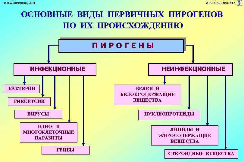 © П. Ф. Литвицкий, 2004 © ГЭОТАР-МЕД, 2004 ОСНОВНЫЕ ВИДЫ ПЕРВИЧНЫХ ПИРОГЕНОВ ПО ИХ