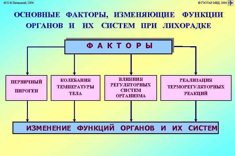 © П. Ф. Литвицкий, 2004 © ГЭОТАР-МЕД, 2004 ОСНОВНЫЕ ФАКТОРЫ, ИЗМЕНЯЮЩИЕ ФУНКЦИИ ОРГАНОВ И