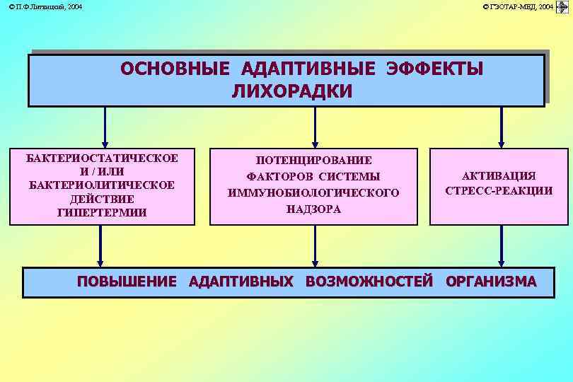 © П. Ф. Литвицкий, 2004 © ГЭОТАР-МЕД, 2004 ОСНОВНЫЕ АДАПТИВНЫЕ ЭФФЕКТЫ ЛИХОРАДКИ БАКТЕРИОСТАТИЧЕСКОЕ И