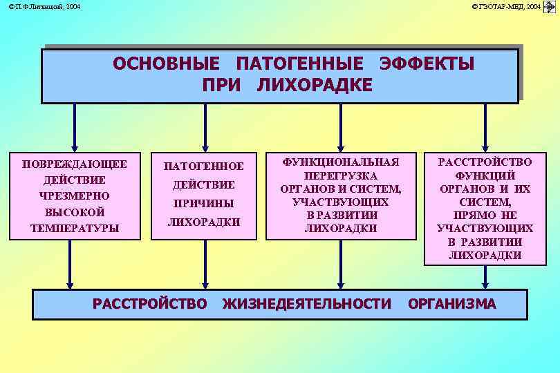 © П. Ф. Литвицкий, 2004 © ГЭОТАР-МЕД, 2004 ОСНОВНЫЕ ПАТОГЕННЫЕ ЭФФЕКТЫ ПРИ ЛИХОРАДКЕ ПОВРЕЖДАЮЩЕЕ