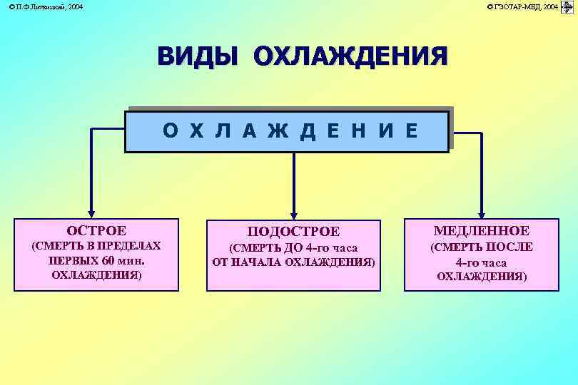 © П. Ф. Литвицкий, 2004 © ГЭОТАР-МЕД, 2004 ВИДЫ ОХЛАЖДЕНИЯ О Х Л А