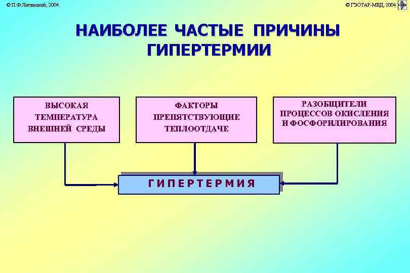 © П. Ф. Литвицкий, 2004 © ГЭОТАР-МЕД, 2004 НАИБОЛЕЕ ЧАСТЫЕ ПРИЧИНЫ ГИПЕРТЕРМИИ ВЫСОКАЯ ТЕМПЕРАТУРА