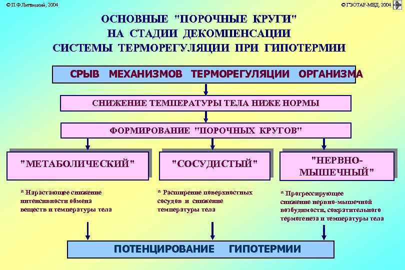 © П. Ф. Литвицкий, 2004 © ГЭОТАР-МЕД, 2004 ОСНОВНЫЕ "ПОРОЧНЫЕ КРУГИ" НА СТАДИИ ДЕКОМПЕНСАЦИИ