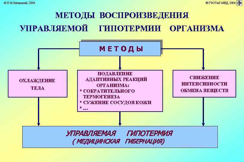 © П. Ф. Литвицкий, 2004 © ГЭОТАР-МЕД, 2004 МЕТОДЫ ВОСПРОИЗВЕДЕНИЯ УПРАВЛЯЕМОЙ ГИПОТЕРМИИ ОРГАНИЗМА МЕТОДЫ