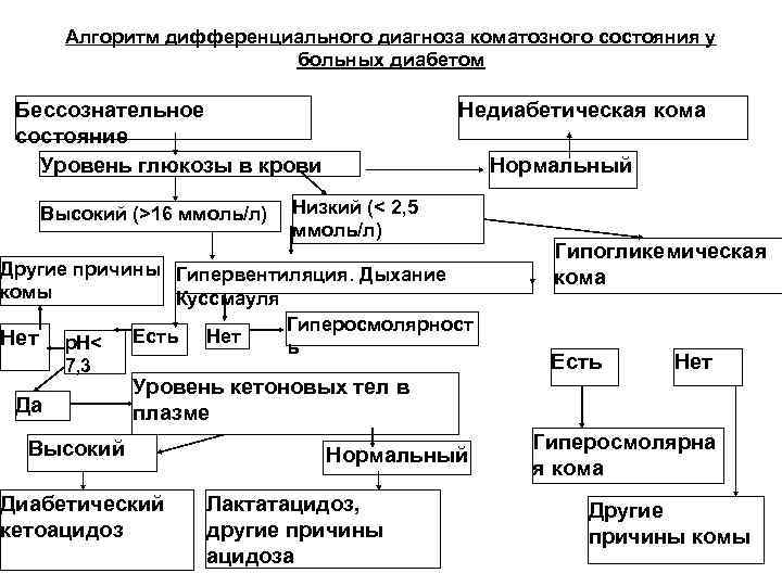 Карта вызова смп гипергликемия сахарный диабет