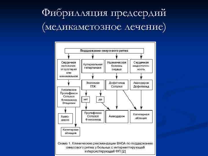 Фибрилляция предсердий (медикаметозное лечение) 