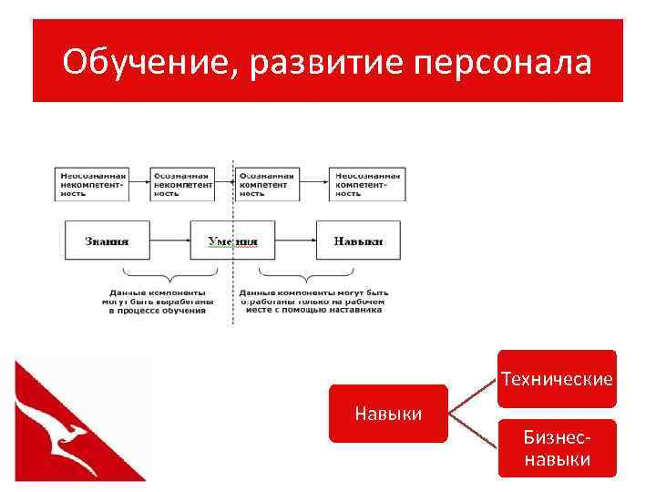 Обучение и развитие персонала