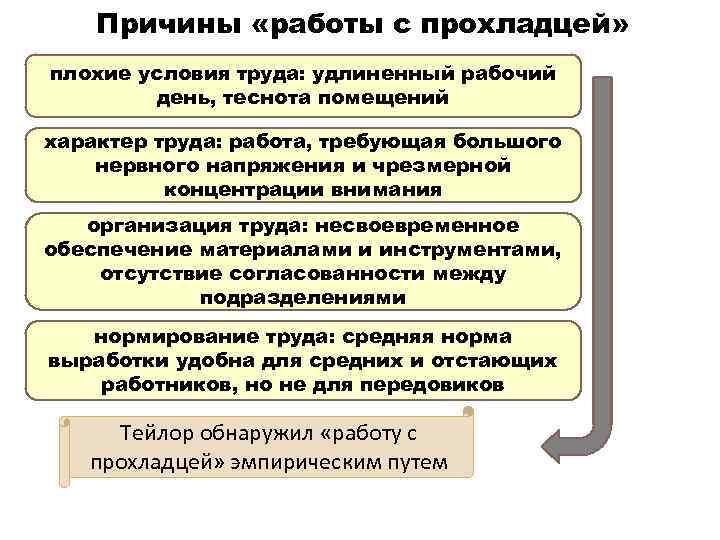 Причины «работы с прохладцей» плохие условия труда: удлиненный рабочий день, теснота помещений характер труда: