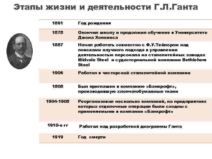 Этапы жизни и деятельности Г. Л. Ганта 1861 Год рождения 1878 Окончил школу и