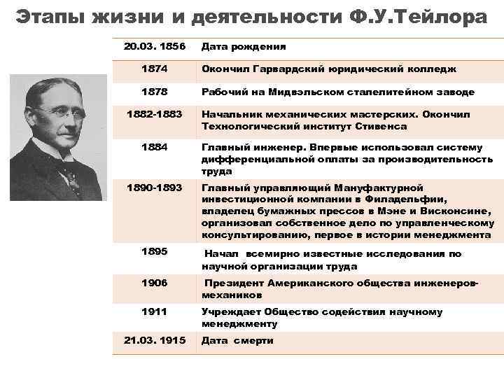 Этапы жизни и деятельности Ф. У. Тейлора 20. 03. 1856 Дата рождения 1874 Окончил