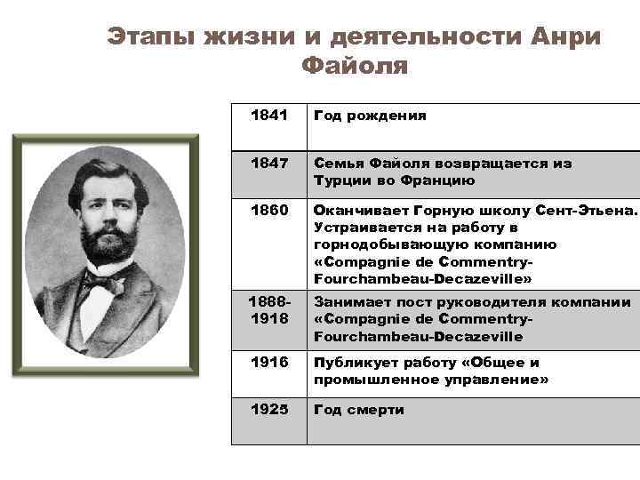 Этапы жизни и деятельности Анри Файоля 1841 Год рождения 1847 Семья Файоля возвращается из