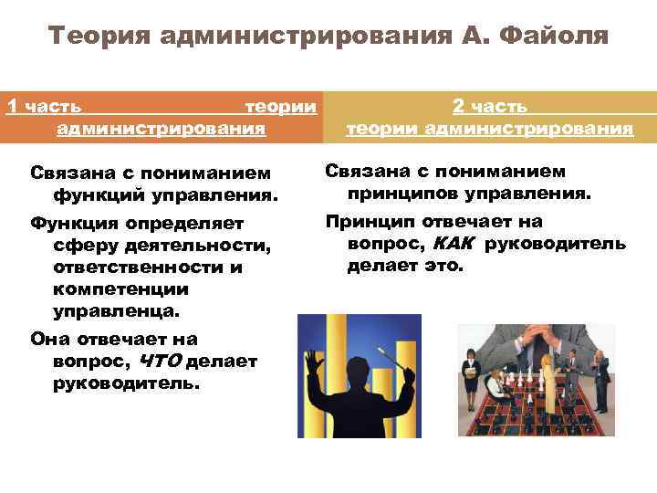 Теория администрирования А. Файоля 1 часть теории администрирования 2 часть теории администрирования Связана с