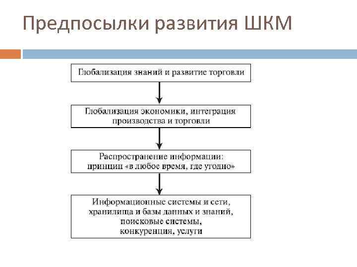 Предпосылки развития ШКМ 