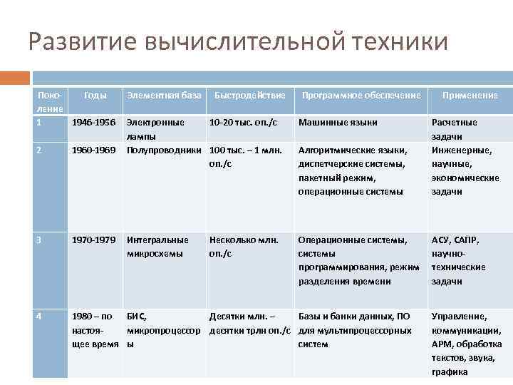 Развитие вычислительной техники Поко. Годы ление 1 1946 -1956 Элементная база Быстродействие Программное обеспечение