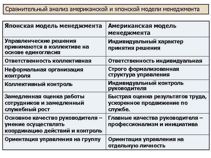 Сравнительный анализ американской и японской модели менеджмента Японская модель менеджмента Американская модель менеджмента Управленческие