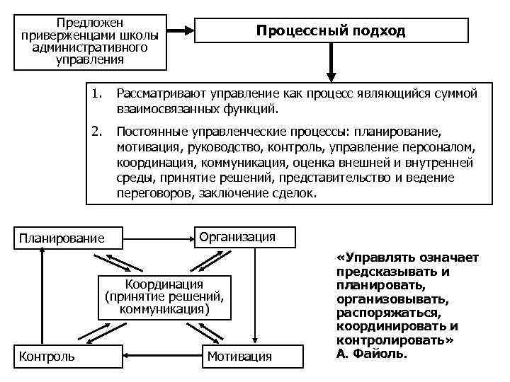 Процесс подходы управлении