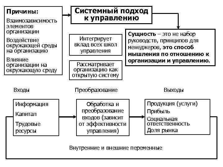 Причины: Взаимозависимость элементов организации Воздействие окружающей среды на организацию Влияние организации на окружающую среду