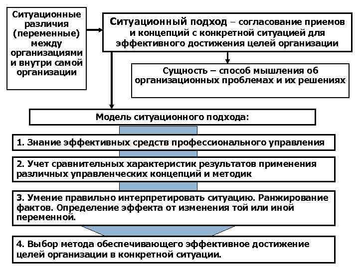 Ситуационные различия (переменные) между организациями и внутри самой организации Ситуационный подход – согласование приемов