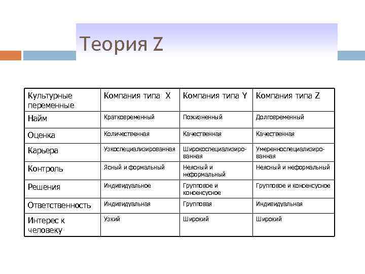 Типы z. Теория z Оучи. Основные положения теории z у Оучи. Идеальной компании типа z Оучи свойственен механизм контроля. Теория Оучи схемы.