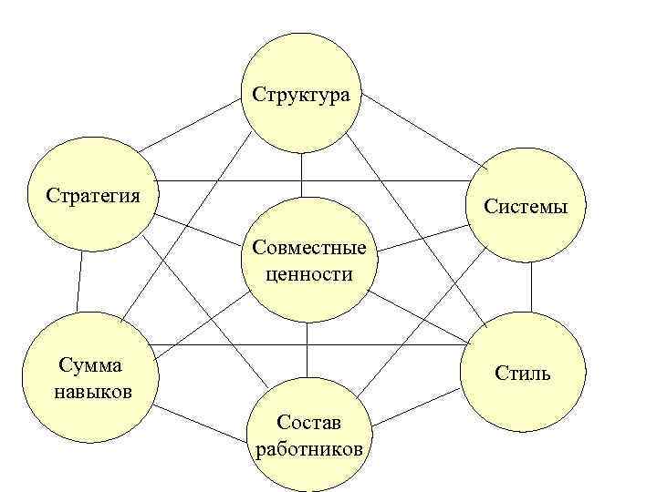 Структура Стратегия Системы Совместные ценности Сумма навыков Стиль Состав работников 