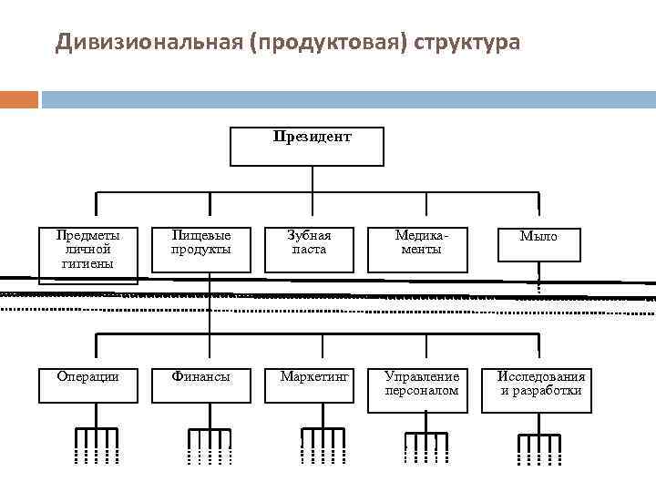 Продуктовая дивизиональная. Дивизиональная организационная структура управления схема. Схема дивизиональной организационной структуры. Продуктовая дивизиональная структура управления. Дивизиональная продуктовая организационная структура управления.