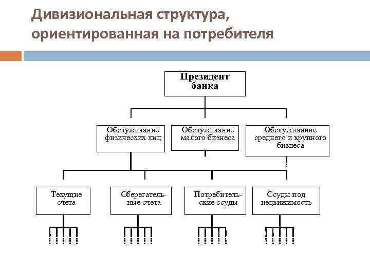 Ориентированная на потребителя. Дивизиональная потребительская организационная структура. Дивизиональная организационная структура управления банка. Дивизионная структура управления потребительская. Дивизиональная по потребителю схема.