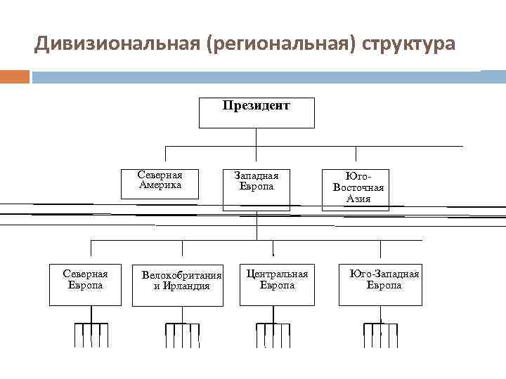 Структура областных. Региональная дивизиональная структура. Дивизиональная региональная структура управления. Схема региональная дивизиональная структура. Региональная структура управления схема.