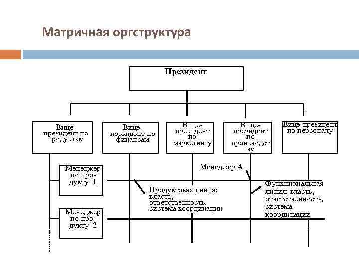 Матричная оргструктура Президент Вицепрезидент по продуктам Менеджер по продукту 1 Менеджер по продукту 2