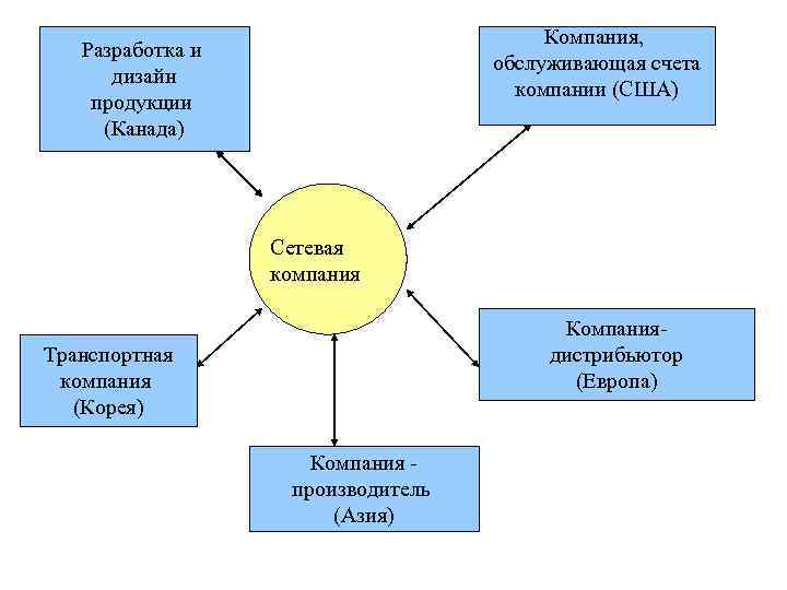 Компания, обслуживающая счета компании (США) Разработка и дизайн продукции (Канада) Сетевая компания Компаниядистрибьютор (Европа)