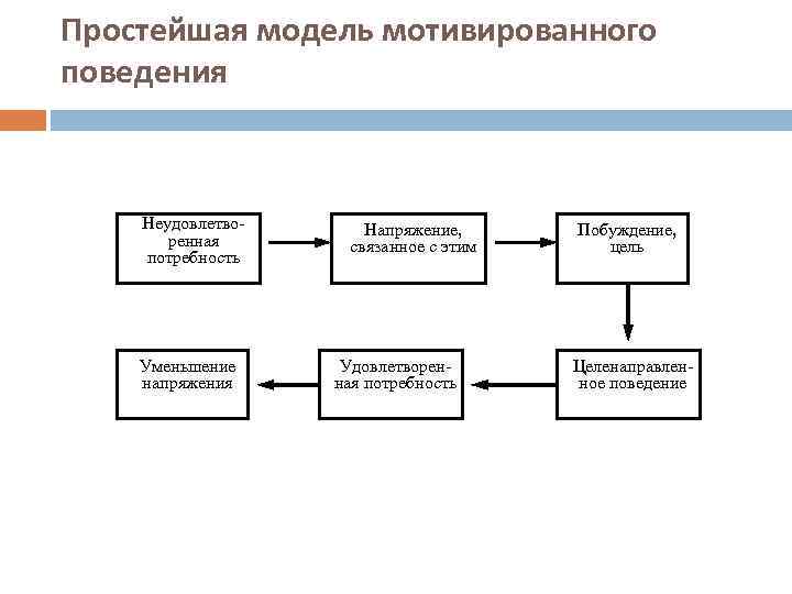 Простейшая модель мотивированного поведения Неудовлетворенная потребность Уменьшение напряжения Напряжение, связанное с этим Удовлетворенная потребность