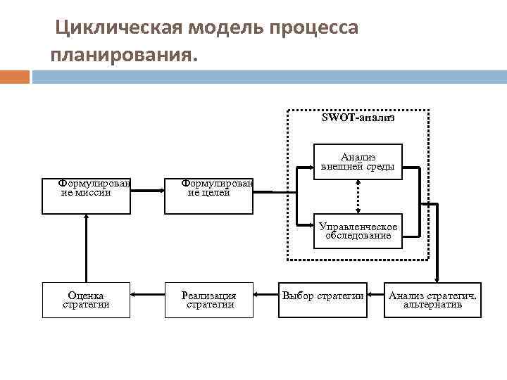 Процесс модели организации. Циклическая модель процесса стратегического планирования. Циклическая модель стратегического управления. Простейшая модель процесса. Процесс бизнес-планирования.