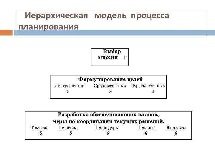 Иерархическая модель процесса планирования Выбор миссии 1 Формулирование целей Долгосрочные 2 Среднесрочные 3 Краткосрочные