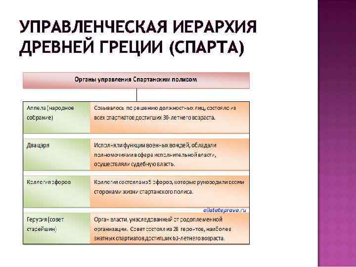 УПРАВЛЕНЧЕСКАЯ ИЕРАРХИЯ ДРЕВНЕЙ ГРЕЦИИ (СПАРТА) 