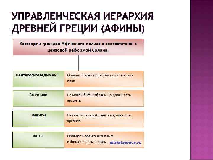 УПРАВЛЕНЧЕСКАЯ ИЕРАРХИЯ ДРЕВНЕЙ ГРЕЦИИ (АФИНЫ) 