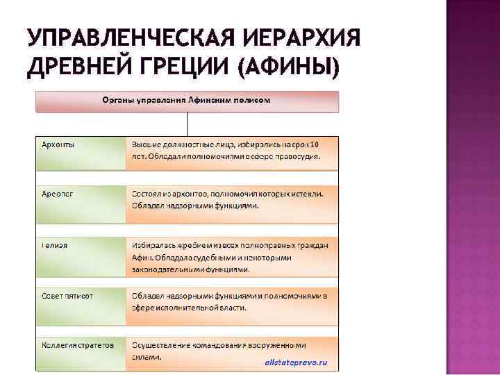 УПРАВЛЕНЧЕСКАЯ ИЕРАРХИЯ ДРЕВНЕЙ ГРЕЦИИ (АФИНЫ) 