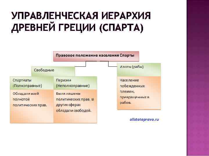 УПРАВЛЕНЧЕСКАЯ ИЕРАРХИЯ ДРЕВНЕЙ ГРЕЦИИ (СПАРТА) 