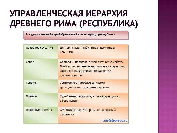 УПРАВЛЕНЧЕСКАЯ ИЕРАРХИЯ ДРЕВНЕГО РИМА (РЕСПУБЛИКА) 